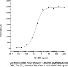 GM-CSF (human, recombinant)