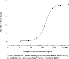 TIGIT Extracellular Domain (human, recombinant)