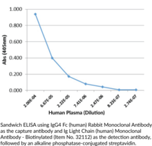 IgG4 Fc (human) Rabbit Monoclonal Antibody (Clone RM217)