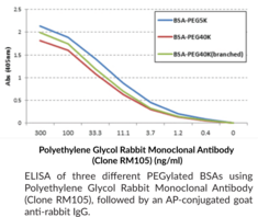 Polyethylene Glycol Rabbit Monoclonal Antibody (Clone RM105)