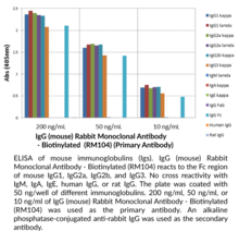 IgG (mouse) Rabbit Monoclonal Antibody - Biotinylated (RM104)