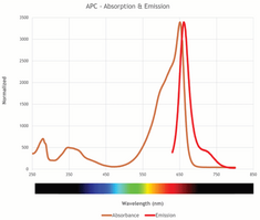 Sulfo-SMCC activated SureLight™ Allophycocyanin (APC)