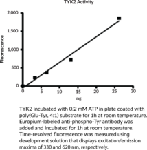 TYK2 (human, recombinant)