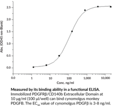 PDGFRβ/CD140b Extracellular Domain (human, recombinant)