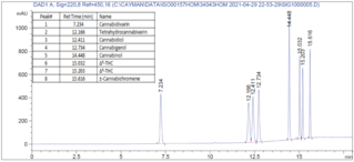 Phytocannabinoid Neutrals Mixture 8 (CRM)