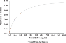S100A8/S100A9 heterodimer (human) ELISA Kit (Calgranulin A, Calgranulin B, calprotectin, MRP8/MRP14)