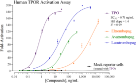 Human Thrombopoietin Receptor Reporter (TPOR) Assay System (CD110, MPL, TPOR)