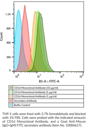 CD1d Monoclonal Antibody (Clone 59G) (Antigen-presenting Glycoprotein CD1d, CD1d Antigen, R3G1)