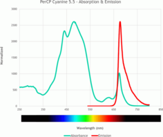 SureLight™ PerCP Cyanine 5.5
