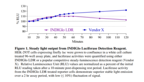 INDIGlo Luciferase Detection Reagent Kit (LDR)