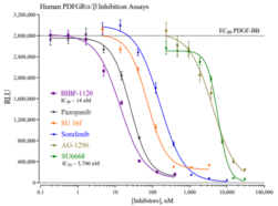 Platelet-Derived Growth Factor Receptors α and β Reporter Assay System