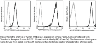 Transferrin Receptor Protein 1/CD71 Monoclonal Antibody (PE) (Clone 04) (Cluster of Differentiation 71, p90, TfR1, TFRC)
