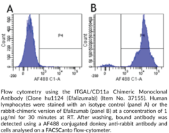 ITGAL/CD11a Chimeric Monoclonal Antibody (Clone hu1124 (Efalizumab))