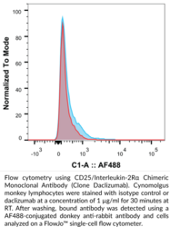 CD25/Interleukin-2Rα Chimeric Monoclonal Antibody (Clone Daclizumab)