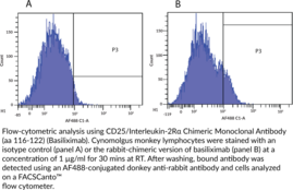 CD25/Interleukin-2Rα Chimeric Monoclonal Antibody (aa 116-122) (Basiliximab)