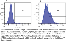 CD25/Interleukin-2Rα Chimeric Monoclonal Antibody (aa 116-122) (Basiliximab)