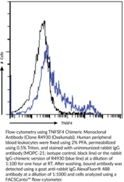 TNFSF4 Chimeric Monoclonal Antibody (Clone R4930 (Oxelumab)) (CD134L, CD252, Glycoprotein Gp34, OX40 Ligand, OX40L, TAX Transcriptionally Activated Glycoprotein 1, Tumor Necrosis Factor Ligand Superfamily Member 4, TXGP1)