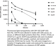 ApoE2 (human, recombinant)