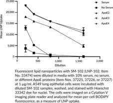 ApoE3 (human, recombinant)
