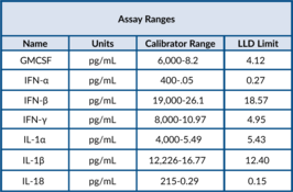 Q-PlexTM Human Innate Immunity (7-Plex)