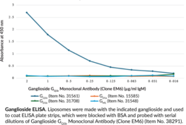 Ganglioside GQ1b Monoclonal Antibody (Clone EM6) (GQ1b, Tetrasialoganglioside GQ1b)