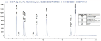 Phytocannabinoid Acids Mixture 7 (CRM)
