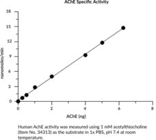Acetylcholinesterase (human, recombinant)