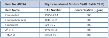 Phytocannabinoid Mixture 5 (Alt. Batch CRM)