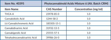 Phytocannabinoid Acids Mixture 6 (Alt. Batch CRM)