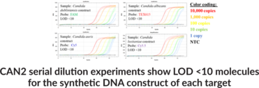 Candida M2 (Bio-Rad) Multiplexed qPCR Assay