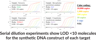 STI2 (Bio-Rad) Multiplexed qPCR Assay