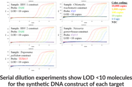 STI3 (Bio-Rad) Multiplexed qPCR Assay