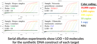 STI4 (Bio-Rad) Multiplexed qPCR Assay