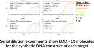 STI5 (most common STI) (Bio-Rad) Multiplexed qPCR Assay