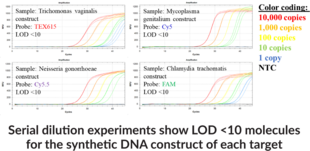 STI7 (general STI often found together) (Bio-Rad) Multiplexed qPCR Assay Bundle