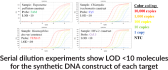 STI8 (Genital ulcer) (Bio-Rad) Multiplexed qPCR Assay