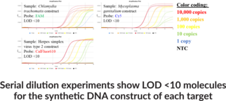 STI9 4-color (Bio-Rad) Multiplexed qPCR Assay