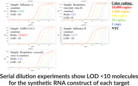 Virus-URP5 (Bio-Rad) Multiplexed RT-qPCR Assay
