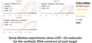 Virus-URP6 (MIC) Multiplexed RT-qPCR Assay