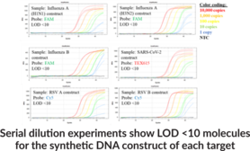 Virus-URP7 4-color (MIC) Multiplexed RT-qPCR Assay