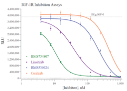 Human Insulin-like Growth Factor-1 Receptor Reporter Assay System (IGF-1R)  | Cayman Chemical