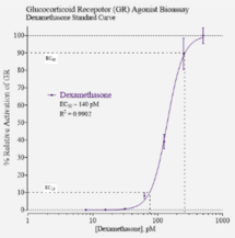 Glucocorticoid Receptor Bioassay (GR, nr3c1)