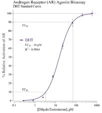 Androgen Receptor Bioassay (AR)