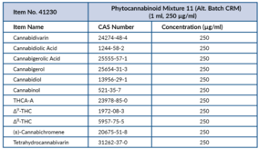 Phytocannabinoid Mixture 11 (Alt. Batch CRM) (1 ml, 250 µg/ml)