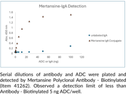Mertansine Polyclonal Antibody - Biotinylated