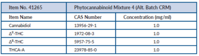 Phytocannabinoid Mixture 4 (Alt. Batch CRM)