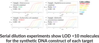 Wound4 (Bio-Rad) Multiplexed qPCR Assay Bundle