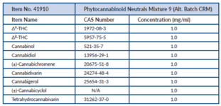 Phytocannabinoid Neutrals Mixture 9 (Alt. Batch CRM)