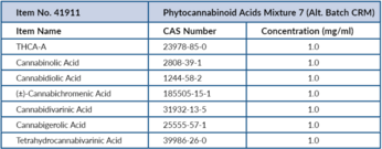 Phytocannabinoid Acids Mixture 7 (Alt. Batch CRM)