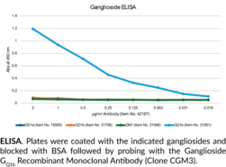 Ganglioside GQ1b Recombinant Monoclonal Antibody (Clone CGM3)